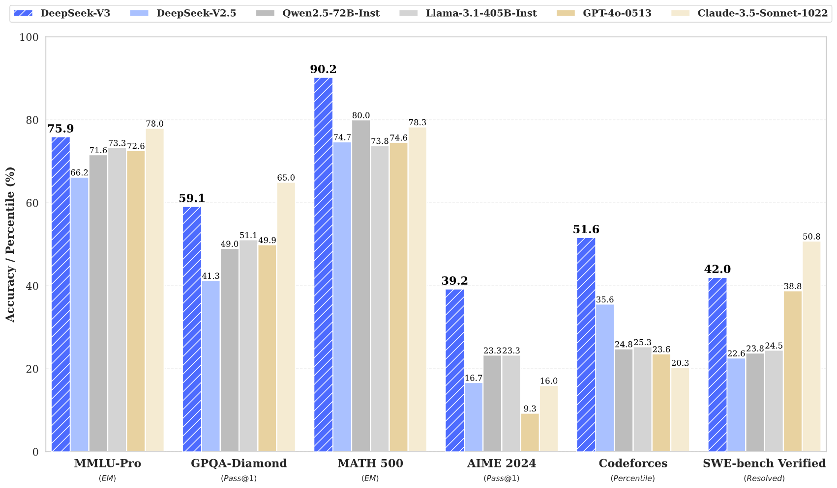 DeepSeek's performance benchmarks