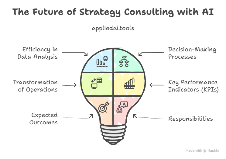 Future of Strategy consulting in the age of AI