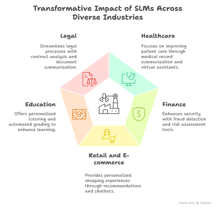 Small Language Models Use Cases + Real World Examples