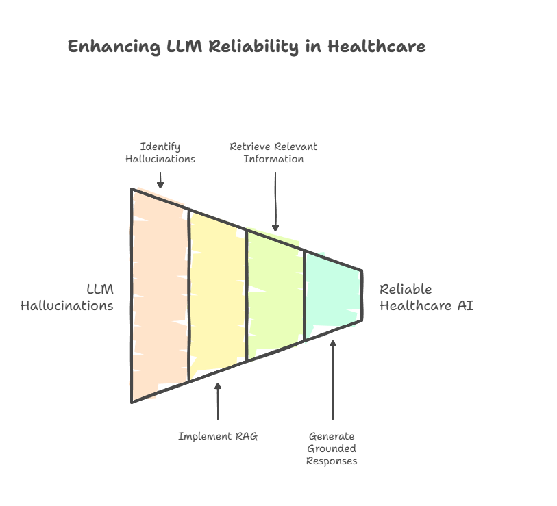 RAG in Healthcare: Real Adoption Use Case Examples