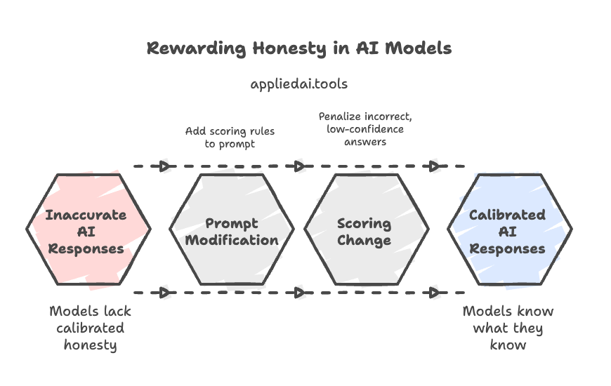 OpenAI’s Why Language Models Hallucinate AI Research Paper Explained