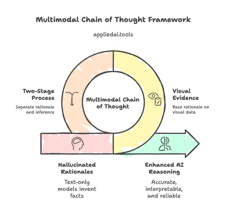What is Multimodal Chain of Thought (CoT) Prompting? – Examples and FAQs Solved