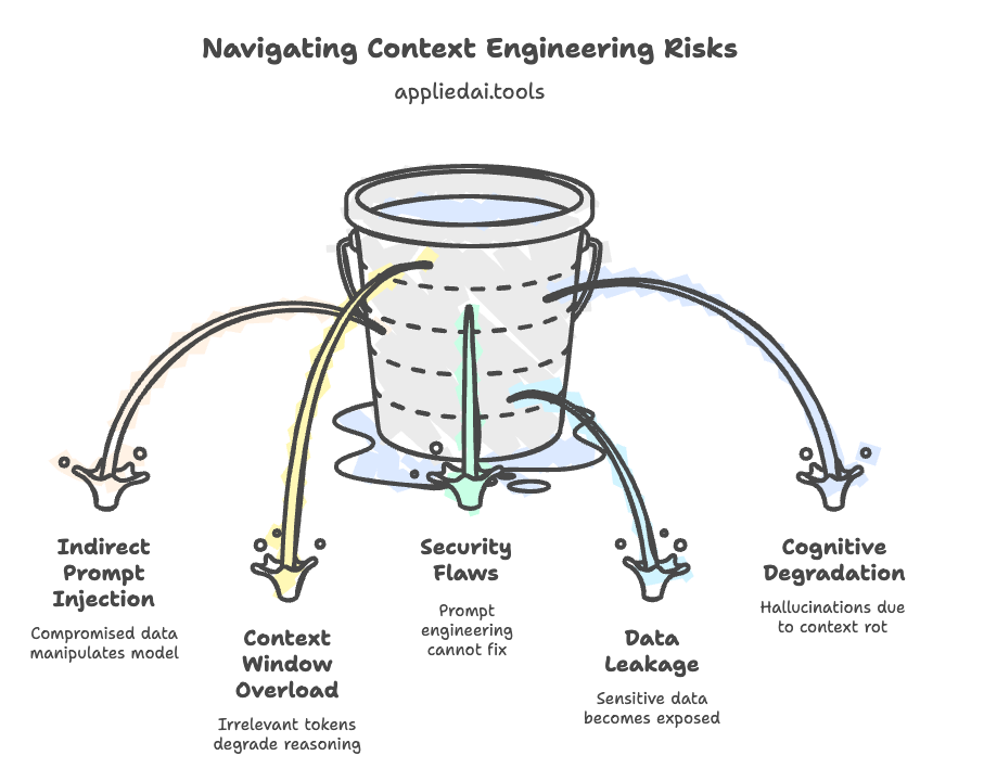 8 Context Engineering Risks with Mitigation Strategies Explained