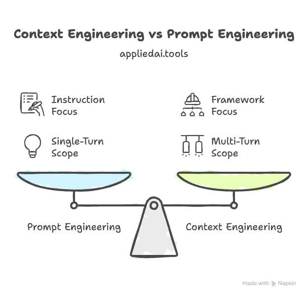 What is Context Engineering? – Learn Approaches by OpenAI, Anthropic, LangChain