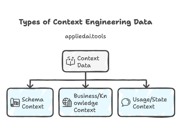 Types of Context Engineering With Examples Explained