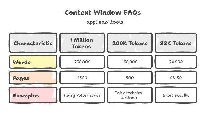 What is Context Window in AI and LLMs? [Non-Technical Explainer + FAQs Solved]