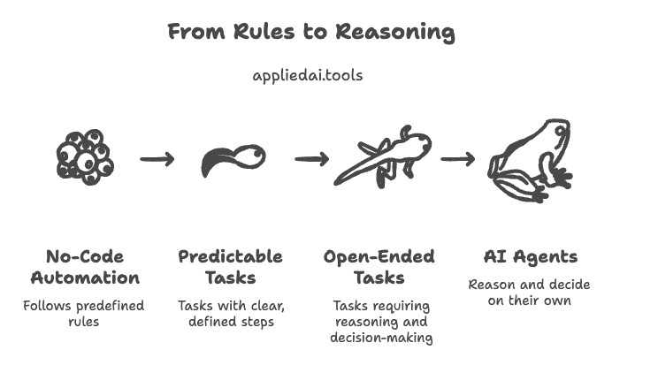 No-Code Automation vs AI Agents: Differences + Which to Use When?