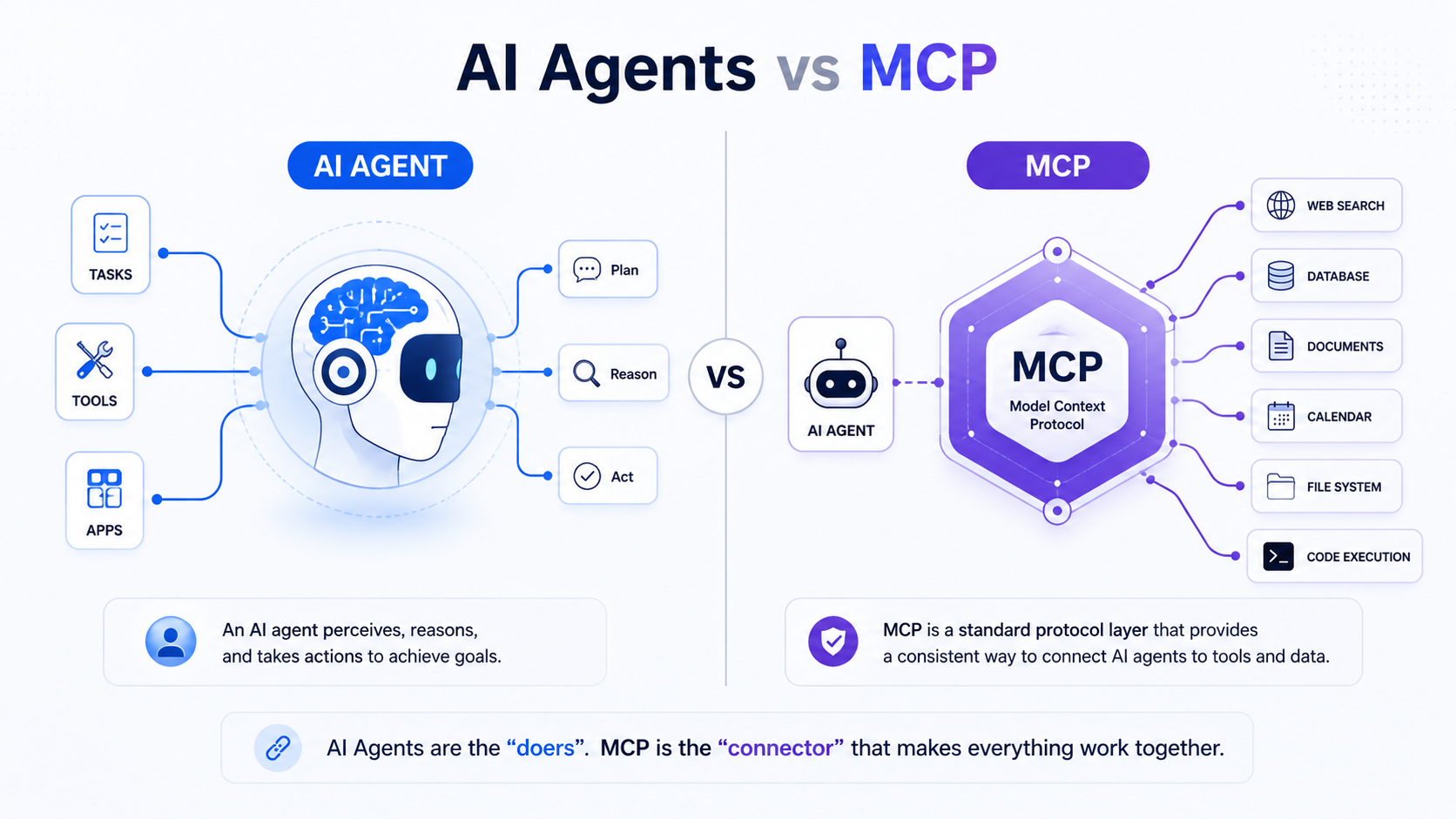 MCP vs AI Agents: Difference + How They Work Together